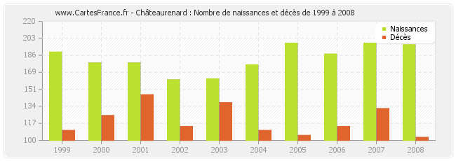 Châteaurenard : Nombre de naissances et décès de 1999 à 2008