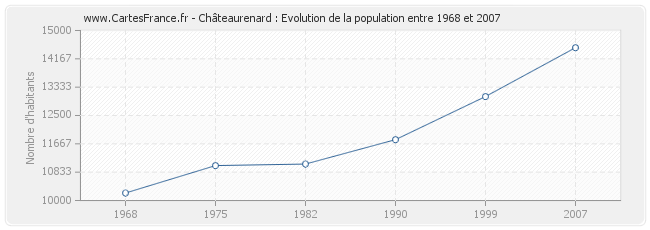 Population Châteaurenard