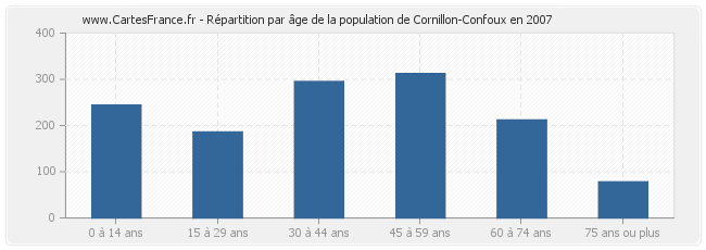 Répartition par âge de la population de Cornillon-Confoux en 2007