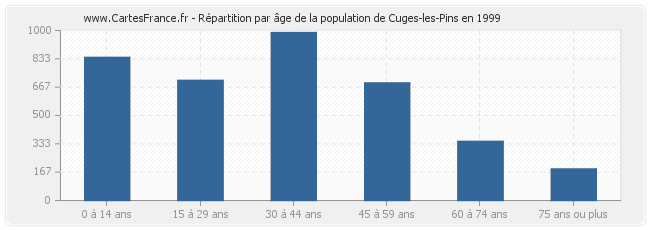 Répartition par âge de la population de Cuges-les-Pins en 1999