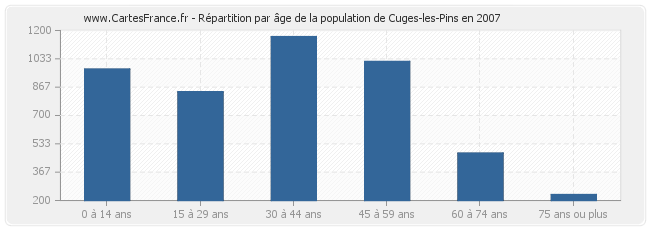 Répartition par âge de la population de Cuges-les-Pins en 2007