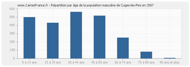 Répartition par âge de la population masculine de Cuges-les-Pins en 2007