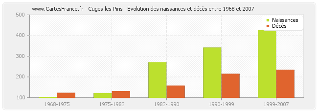 Cuges-les-Pins : Evolution des naissances et décès entre 1968 et 2007