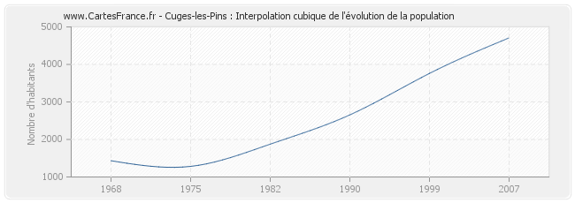 Cuges-les-Pins : Interpolation cubique de l'évolution de la population