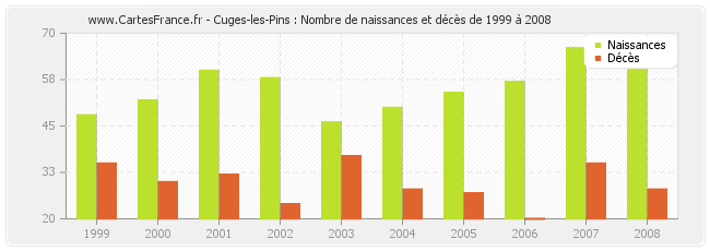 Cuges-les-Pins : Nombre de naissances et décès de 1999 à 2008