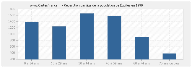 Répartition par âge de la population d'Éguilles en 1999