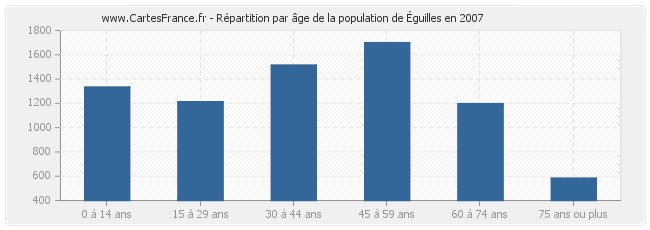 Répartition par âge de la population d'Éguilles en 2007