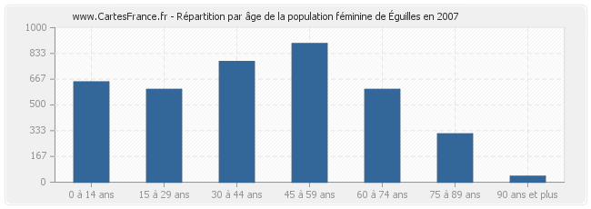 Répartition par âge de la population féminine d'Éguilles en 2007