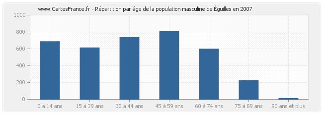 Répartition par âge de la population masculine d'Éguilles en 2007
