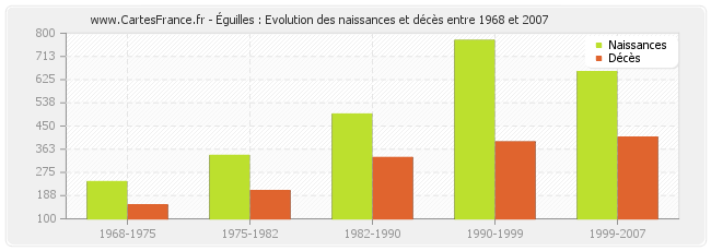 Éguilles : Evolution des naissances et décès entre 1968 et 2007
