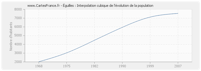 Éguilles : Interpolation cubique de l'évolution de la population