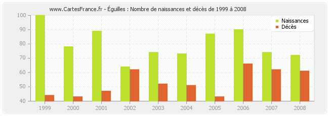 Éguilles : Nombre de naissances et décès de 1999 à 2008