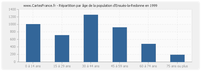 Répartition par âge de la population d'Ensuès-la-Redonne en 1999