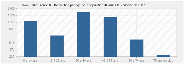 Répartition par âge de la population d'Ensuès-la-Redonne en 2007
