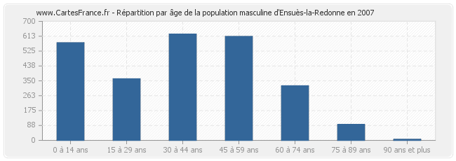 Répartition par âge de la population masculine d'Ensuès-la-Redonne en 2007