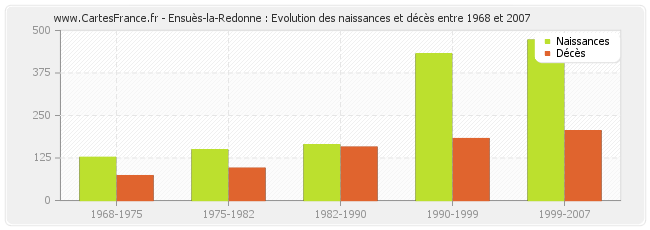 Ensuès-la-Redonne : Evolution des naissances et décès entre 1968 et 2007