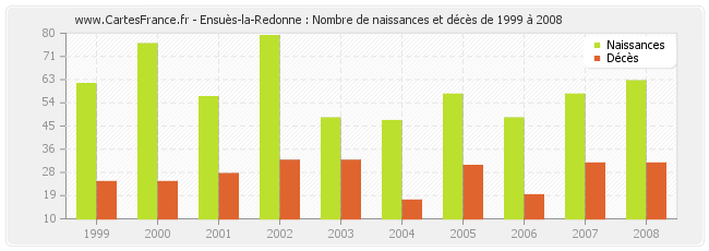 Ensuès-la-Redonne : Nombre de naissances et décès de 1999 à 2008