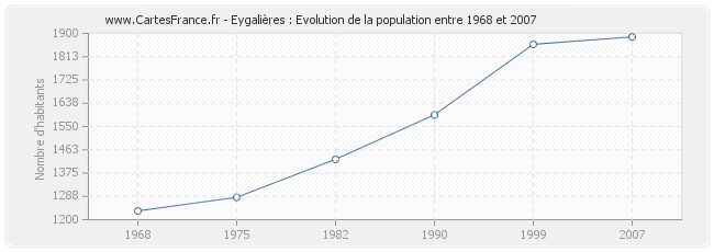 Population Eygalières