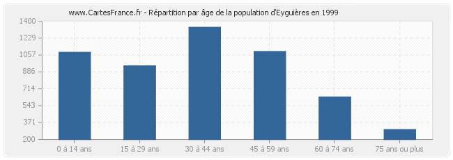 Répartition par âge de la population d'Eyguières en 1999