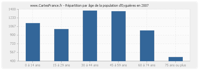 Répartition par âge de la population d'Eyguières en 2007
