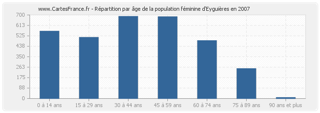 Répartition par âge de la population féminine d'Eyguières en 2007