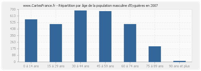 Répartition par âge de la population masculine d'Eyguières en 2007