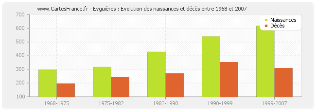 Eyguières : Evolution des naissances et décès entre 1968 et 2007