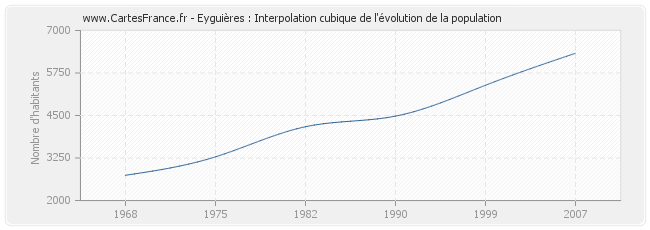 Eyguières : Interpolation cubique de l'évolution de la population