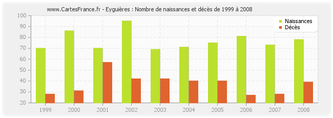 Eyguières : Nombre de naissances et décès de 1999 à 2008