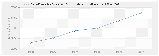 Population Eyguières