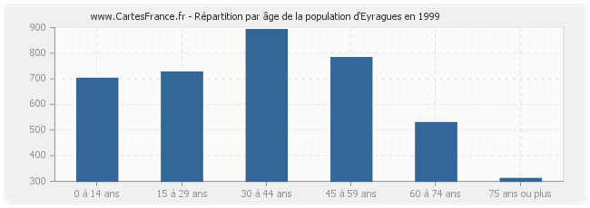 Répartition par âge de la population d'Eyragues en 1999