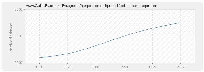 Eyragues : Interpolation cubique de l'évolution de la population
