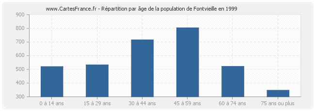 Répartition par âge de la population de Fontvieille en 1999