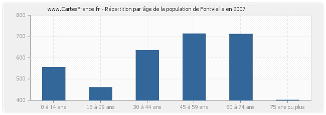 Répartition par âge de la population de Fontvieille en 2007
