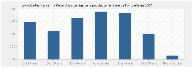 Répartition par âge de la population féminine de Fontvieille en 2007