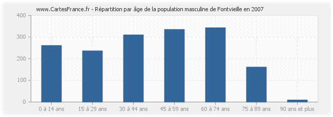 Répartition par âge de la population masculine de Fontvieille en 2007