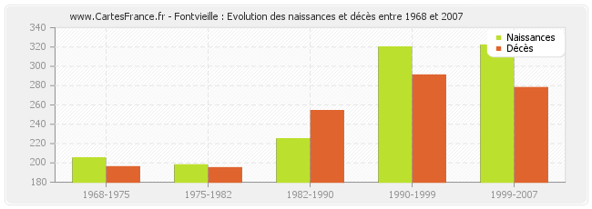 Fontvieille : Evolution des naissances et décès entre 1968 et 2007