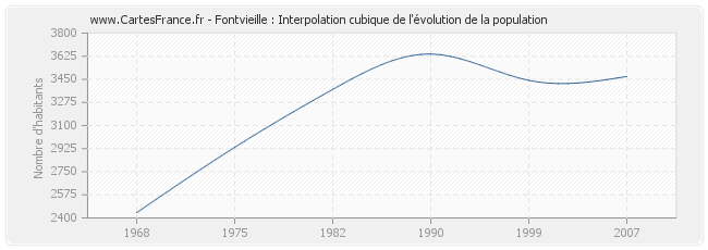 Fontvieille : Interpolation cubique de l'évolution de la population