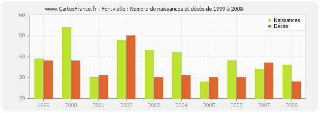 Fontvieille : Nombre de naissances et décès de 1999 à 2008