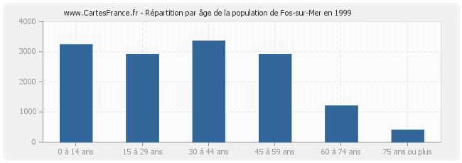 Répartition par âge de la population de Fos-sur-Mer en 1999