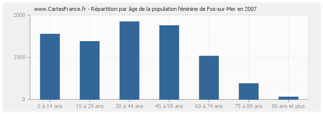 Répartition par âge de la population féminine de Fos-sur-Mer en 2007