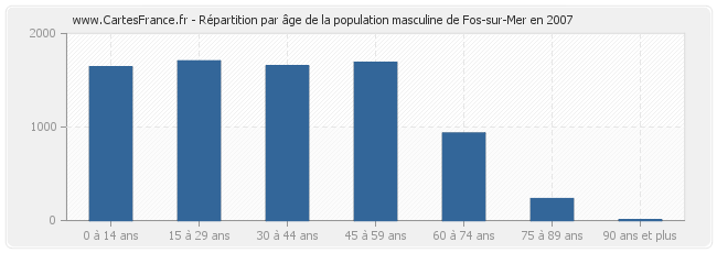 Répartition par âge de la population masculine de Fos-sur-Mer en 2007