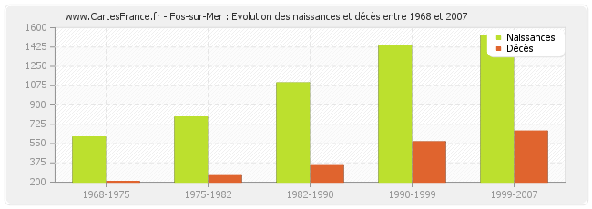 Fos-sur-Mer : Evolution des naissances et décès entre 1968 et 2007