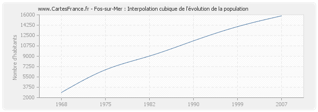 Fos-sur-Mer : Interpolation cubique de l'évolution de la population