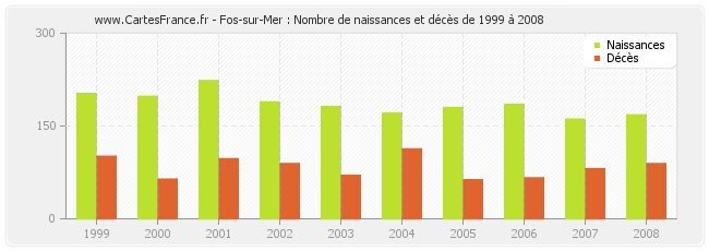 Fos-sur-Mer : Nombre de naissances et décès de 1999 à 2008