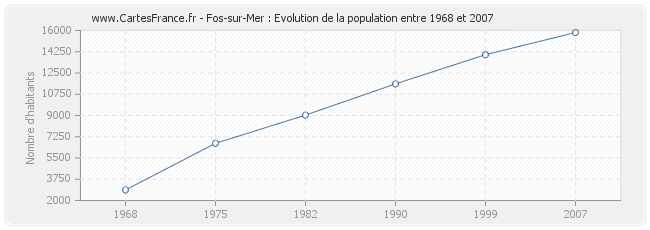 Population Fos-sur-Mer