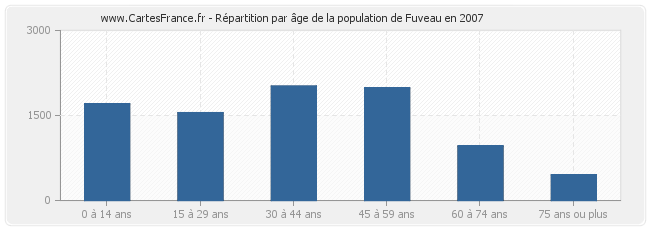 Répartition par âge de la population de Fuveau en 2007