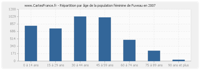 Répartition par âge de la population féminine de Fuveau en 2007