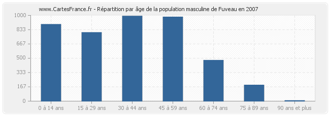 Répartition par âge de la population masculine de Fuveau en 2007