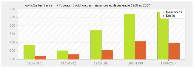 Fuveau : Evolution des naissances et décès entre 1968 et 2007
